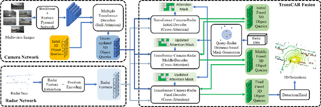Figure 3 for TransCAR: Transformer-based Camera-And-Radar Fusion for 3D Object Detection