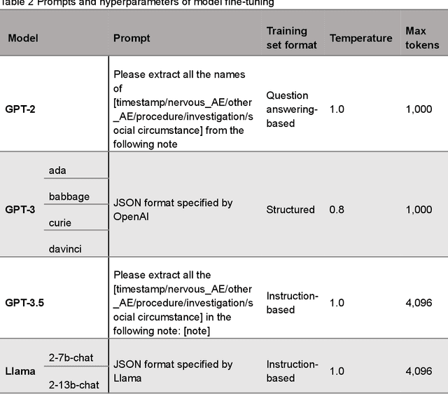 Figure 4 for AE-GPT: Using Large Language Models to Extract Adverse Events from Surveillance Reports-A Use Case with Influenza Vaccine Adverse Events