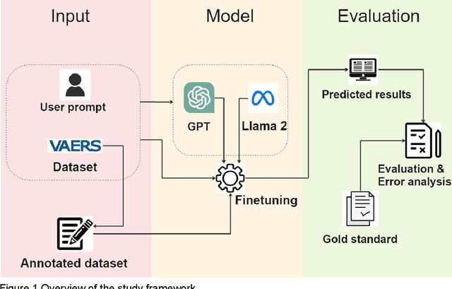 Figure 1 for AE-GPT: Using Large Language Models to Extract Adverse Events from Surveillance Reports-A Use Case with Influenza Vaccine Adverse Events