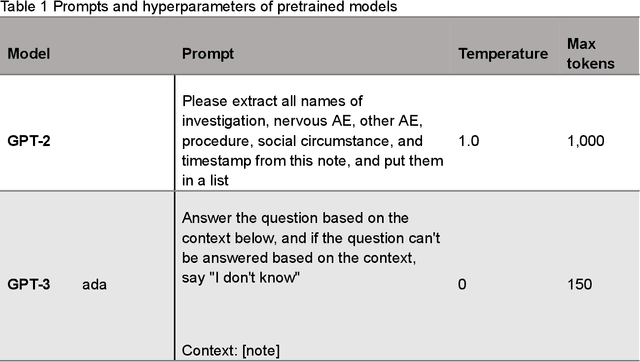 Figure 2 for AE-GPT: Using Large Language Models to Extract Adverse Events from Surveillance Reports-A Use Case with Influenza Vaccine Adverse Events