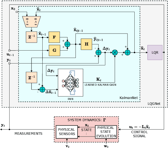 Figure 1 for LQGNet: Hybrid Model-Based and Data-Driven Linear Quadratic Stochastic Control
