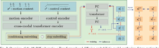 Figure 2 for Controllable Motion Synthesis and Reconstruction with Autoregressive Diffusion Models