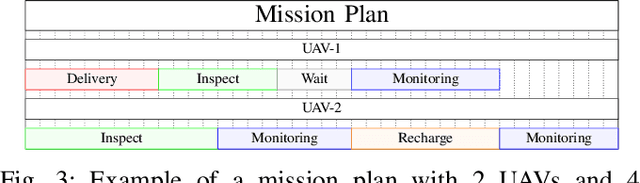 Figure 3 for Mission Planning and Execution in Heterogeneous Teams of Aerial Robots supporting Power Line Inspection Operations
