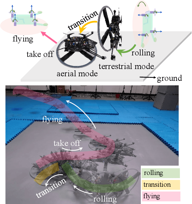 Figure 1 for Roller-Quadrotor: A Novel Hybrid Terrestrial/Aerial Quadrotor with Unicycle-Driven and Rotor-Assisted Turning