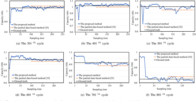 Figure 2 for Digital Twin for Real-time Li-ion Battery State of Health Estimation with Partially Discharged Cycling Data