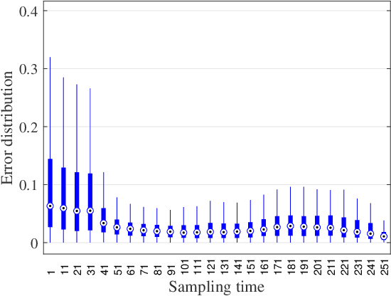 Figure 3 for Digital Twin for Real-time Li-ion Battery State of Health Estimation with Partially Discharged Cycling Data