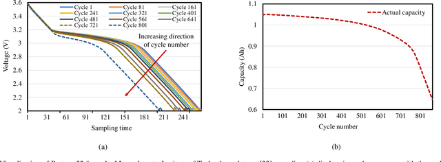 Figure 1 for Digital Twin for Real-time Li-ion Battery State of Health Estimation with Partially Discharged Cycling Data