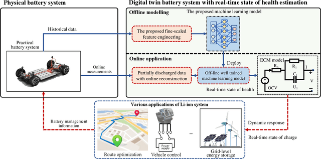 Figure 4 for Digital Twin for Real-time Li-ion Battery State of Health Estimation with Partially Discharged Cycling Data