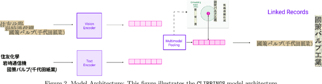 Figure 3 for Linking Representations with Multimodal Contrastive Learning