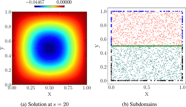 Figure 3 for Meta Learning of Interface Conditions for Multi-Domain Physics-Informed Neural Networks