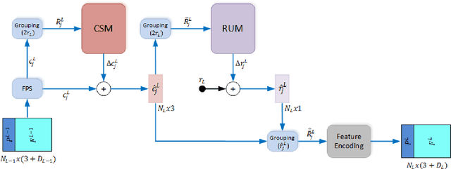 Figure 1 for Local region-learning modules for point cloud classification