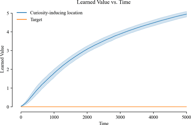 Figure 4 for Five Properties of Specific Curiosity You Didn't Know Curious Machines Should Have