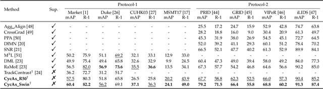 Figure 4 for Generalizable Re-Identification from Videos with Cycle Association