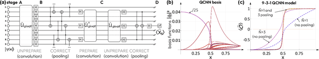 Figure 3 for What can we learn from quantum convolutional neural networks?