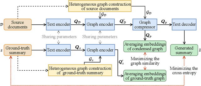 Figure 3 for Compressed Heterogeneous Graph for Abstractive Multi-Document Summarization