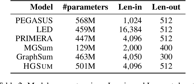 Figure 4 for Compressed Heterogeneous Graph for Abstractive Multi-Document Summarization