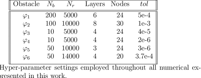 Figure 2 for A physics-informed neural network framework for modeling obstacle-related equations