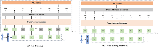 Figure 3 for AudioFormer: Audio Transformer learns audio feature representations from discrete acoustic codes