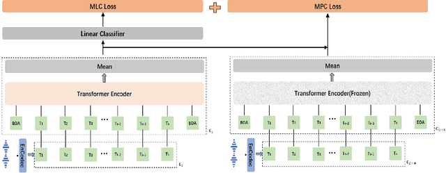 Figure 4 for AudioFormer: Audio Transformer learns audio feature representations from discrete acoustic codes