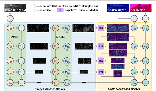Figure 3 for RigNet++: Efficient Repetitive Image Guided Network for Depth Completion