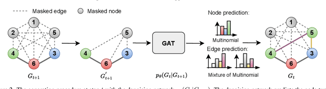 Figure 3 for Autoregressive Diffusion Model for Graph Generation