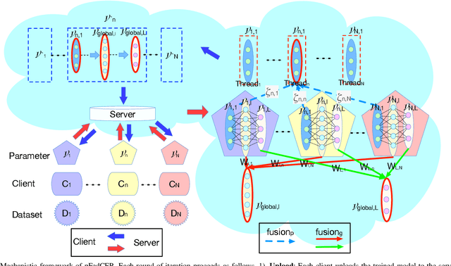 Figure 1 for Cross-Fusion Rule for Personalized Federated Learning