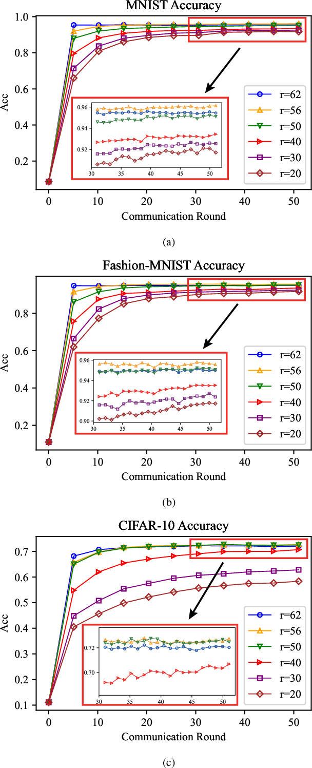Figure 3 for Cross-Fusion Rule for Personalized Federated Learning