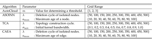 Figure 3 for A Parameter-free Adaptive Resonance Theory-based Topological Clustering Algorithm Capable of Continual Learning