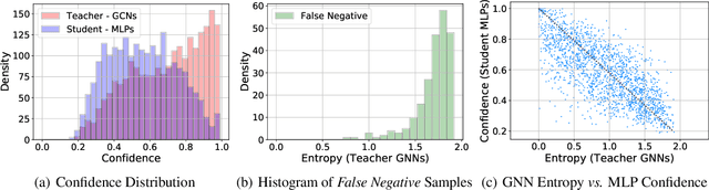 Figure 3 for Quantifying the Knowledge in GNNs for Reliable Distillation into MLPs