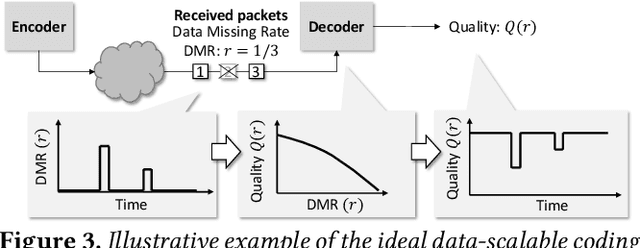 Figure 4 for Grace++: Loss-Resilient Real-Time Video Communication under High Network Latency