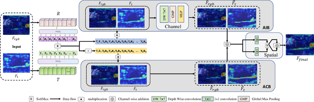 Figure 3 for Explicit Attention-Enhanced Fusion for RGB-Thermal Perception Tasks