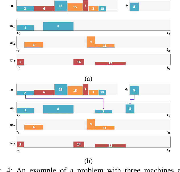 Figure 4 for Adaptive Population-based Simulated Annealing for Uncertain Resource Constrained Job Scheduling