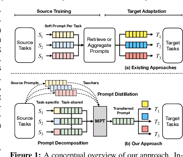 Figure 1 for Multitask Prompt Tuning Enables Parameter-Efficient Transfer Learning