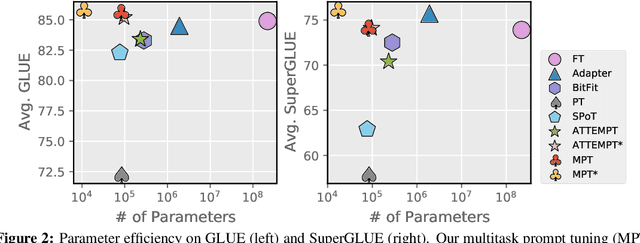 Figure 3 for Multitask Prompt Tuning Enables Parameter-Efficient Transfer Learning