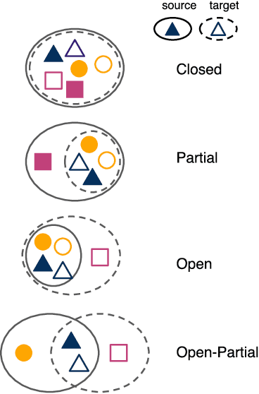 Figure 1 for DeepAstroUDA: Semi-Supervised Universal Domain Adaptation for Cross-Survey Galaxy Morphology Classification and Anomaly Detection