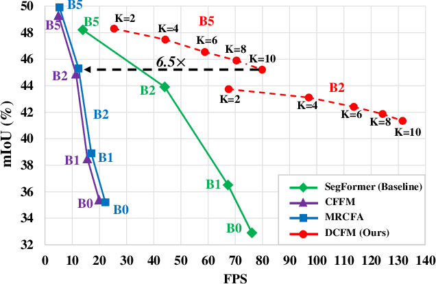 Figure 1 for Deep Common Feature Mining for Efficient Video Semantic Segmentation