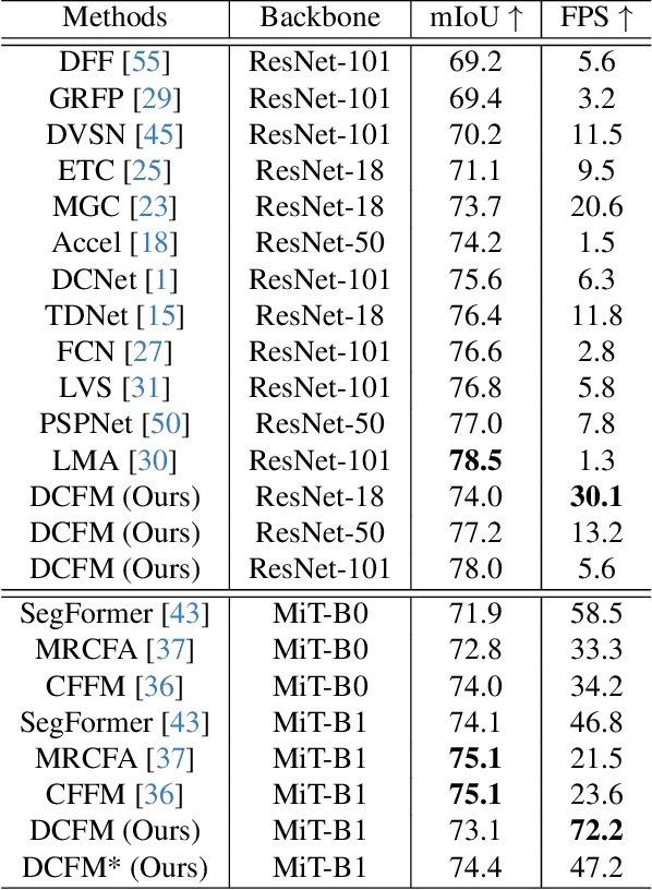 Figure 4 for Deep Common Feature Mining for Efficient Video Semantic Segmentation