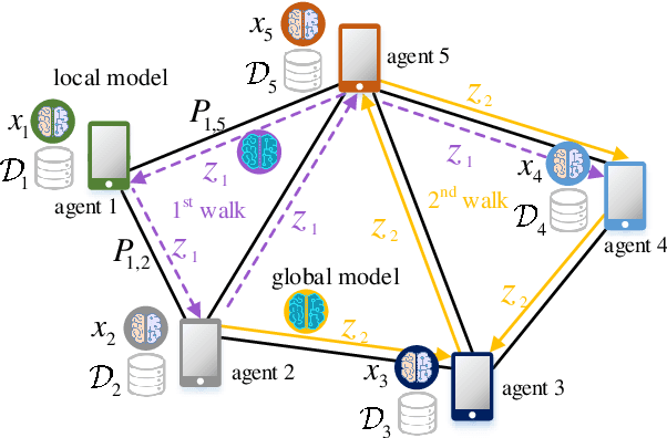 Figure 1 for Asynchronous Parallel Incremental Block-Coordinate Descent for Decentralized Machine Learning