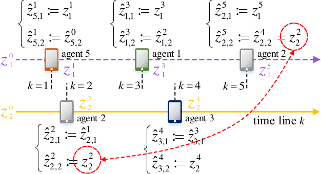 Figure 2 for Asynchronous Parallel Incremental Block-Coordinate Descent for Decentralized Machine Learning