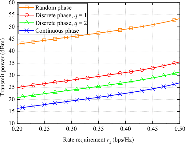 Figure 2 for Joint Beamforming Design for RIS-enabled Integrated Positioning and Communication in Millimeter Wave Systems