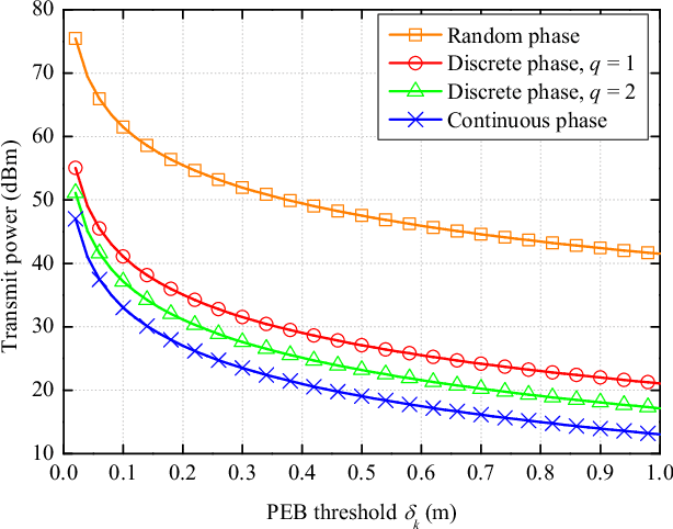 Figure 3 for Joint Beamforming Design for RIS-enabled Integrated Positioning and Communication in Millimeter Wave Systems