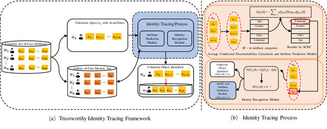 Figure 2 for Toward Trustworthy Identity Tracing via Multi-attribute Synergistic Identification