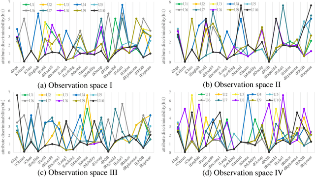 Figure 4 for Toward Trustworthy Identity Tracing via Multi-attribute Synergistic Identification