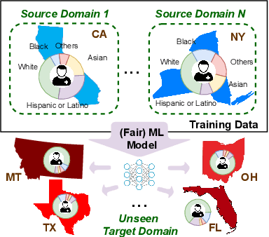 Figure 1 for Fairness and Accuracy under Domain Generalization