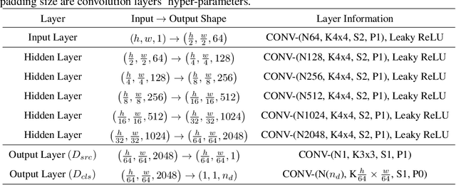 Figure 3 for Fairness and Accuracy under Domain Generalization