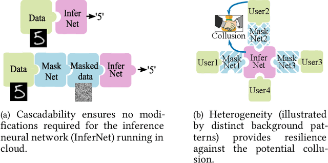 Figure 1 for PriMask: Cascadable and Collusion-Resilient Data Masking for Mobile Cloud Inference