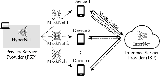 Figure 3 for PriMask: Cascadable and Collusion-Resilient Data Masking for Mobile Cloud Inference