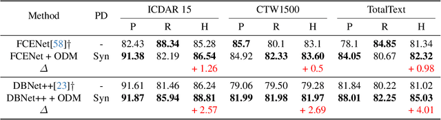 Figure 2 for ODM: A Text-Image Further Alignment Pre-training Approach for Scene Text Detection and Spotting