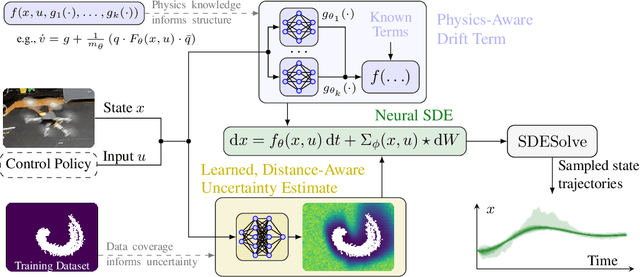 Figure 1 for How to Learn and Generalize From Three Minutes of Data: Physics-Constrained and Uncertainty-Aware Neural Stochastic Differential Equations
