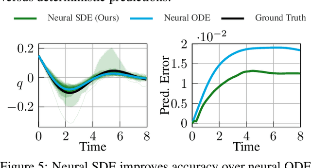 Figure 4 for How to Learn and Generalize From Three Minutes of Data: Physics-Constrained and Uncertainty-Aware Neural Stochastic Differential Equations